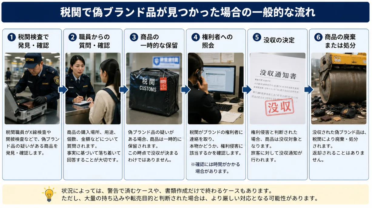 6. 税関で偽ブランド品が見つかった場合の一般的な流れ.webp