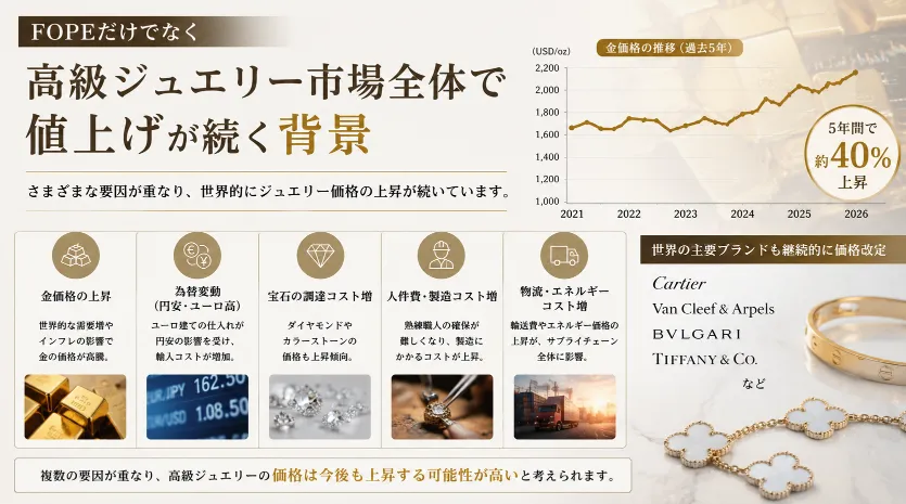 7. FOPEだけでなく高級ジュエリー市場全体で値上げが続く背景.webp
