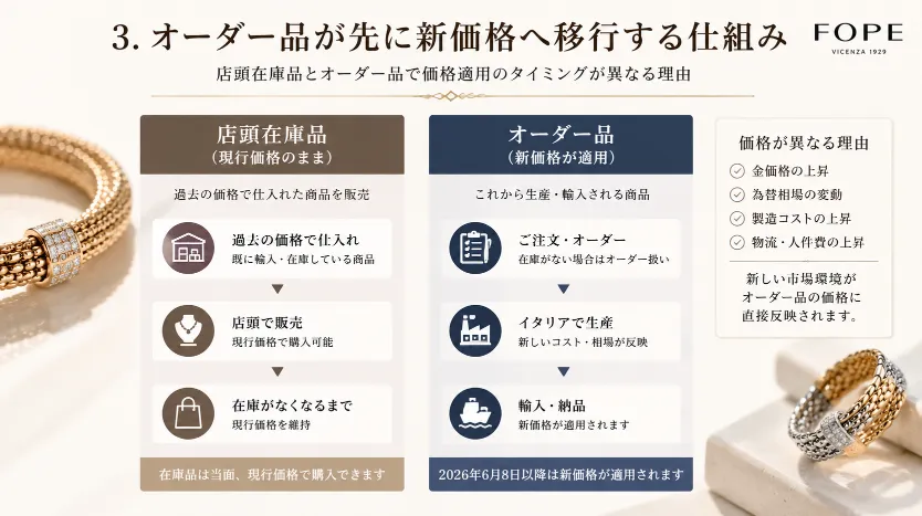 3. オーダー品が先に新価格へ移行する仕組み.webp