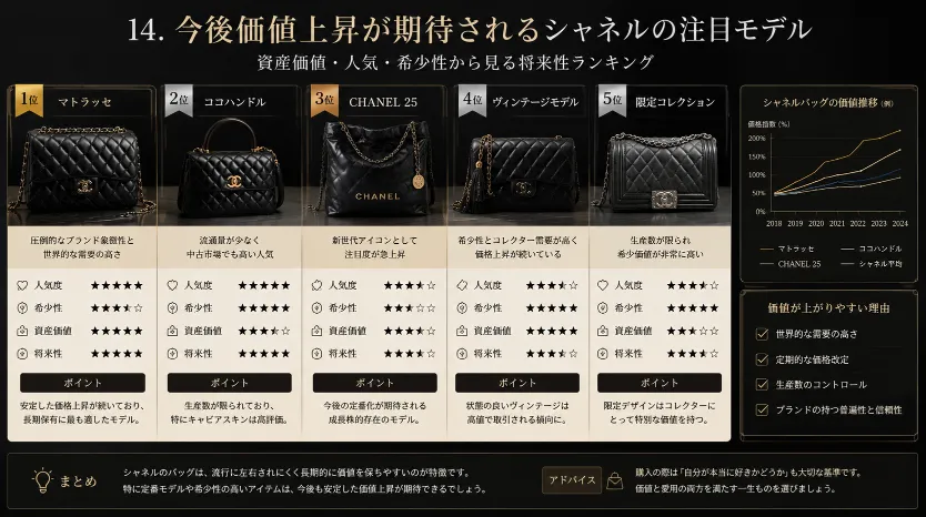 14. 今後価値上昇が期待されるシャネルの注目モデル.webp