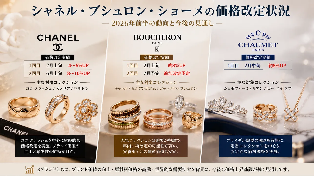 6. シャネル・ブシュロン・ショーメの価格改定状況.webp