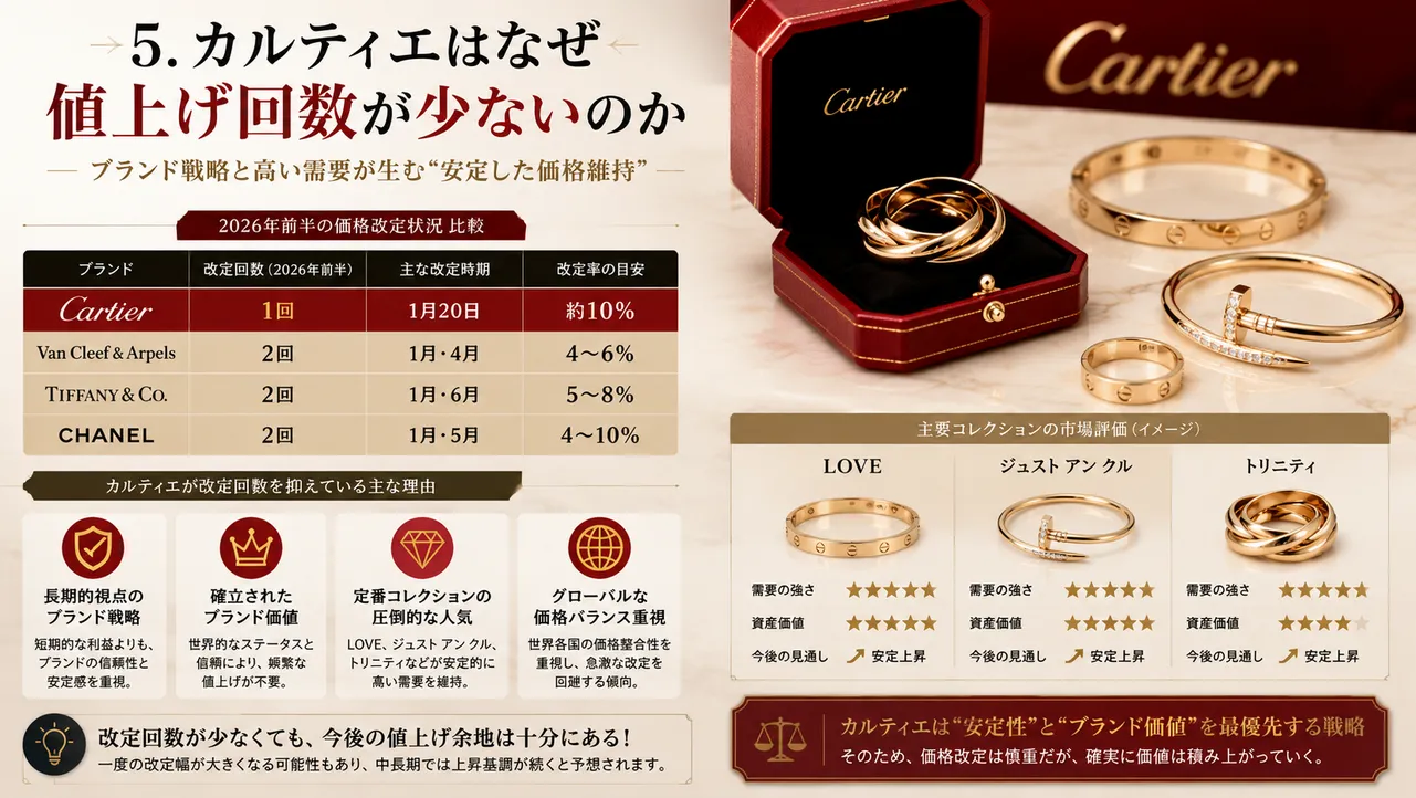 5. カルティエはなぜ値上げ回数が少ないのか.webp