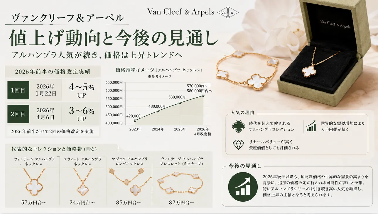 3. ヴァンクリーフ＆アーペルの値上げ動向と今後の見通し.webp