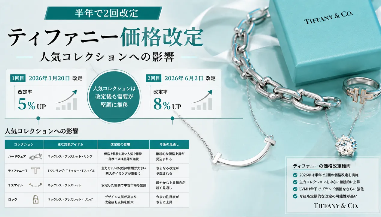 4. ティファニーは半年で2回改定｜人気コレクションへの影響.webp