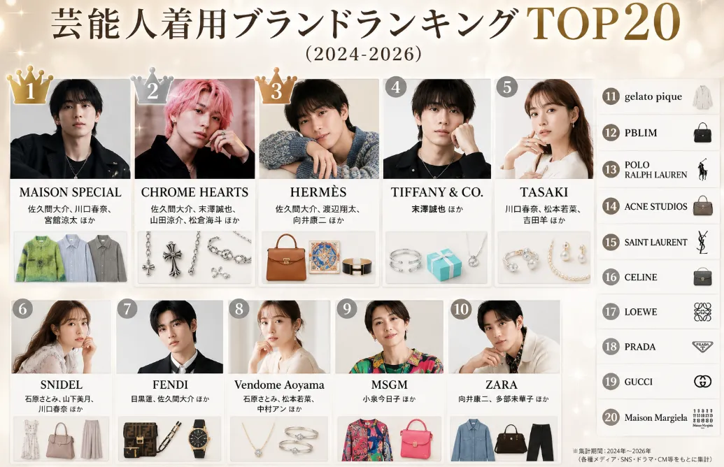 芸能人着用ブランドランキングTOP20（2024-2026）.webp