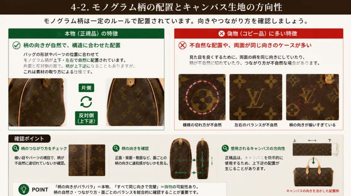 4-2. モノグラム柄の配置とキャンバス生地の方向性.webp