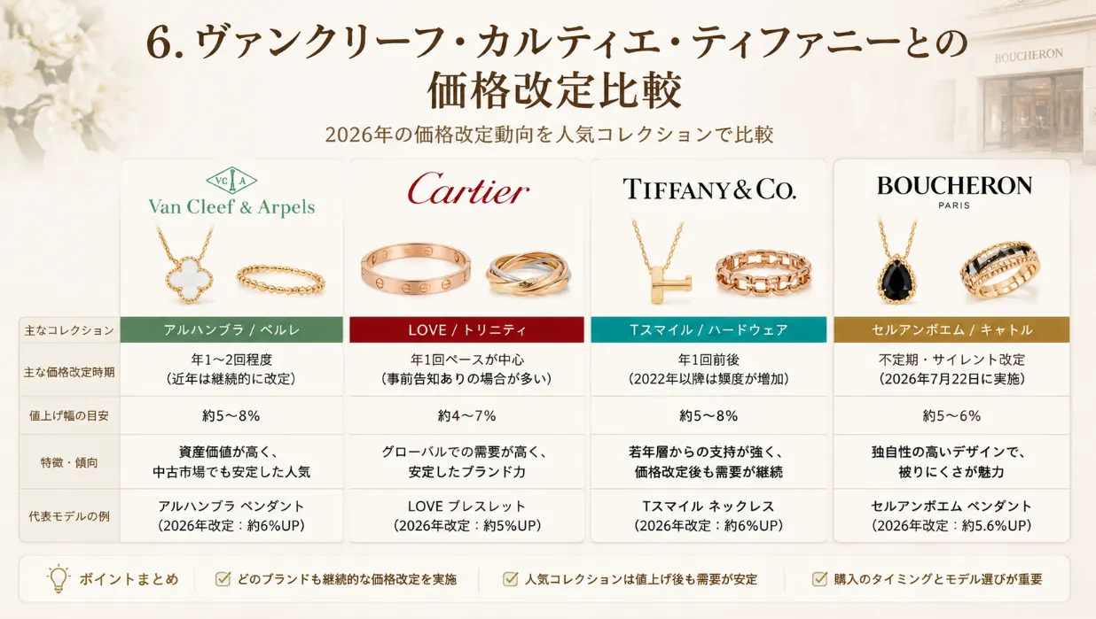 6. ヴァンクリーフ・カルティエ・ティファニーとの価格改定比較.webp